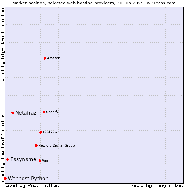 Market position of Netafraz vs. Easyname vs. Webhost Python