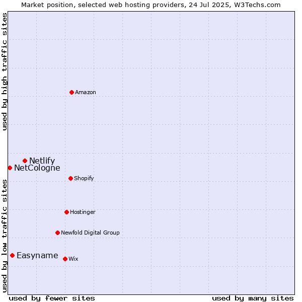 Market position of Netlify vs. Easyname vs. NetCologne