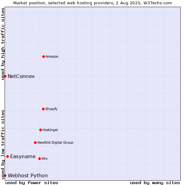 Market position of Easyname vs. NetConnex vs. Webhost Python