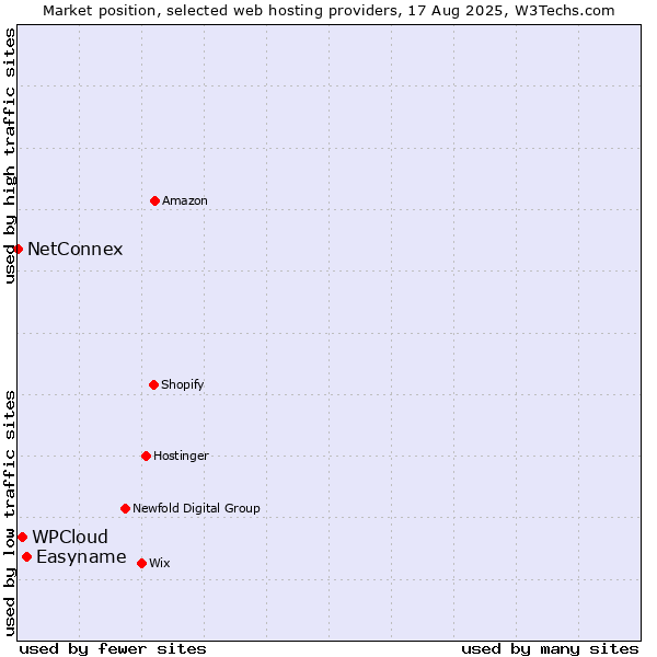 Market position of Easyname vs. WPCloud vs. NetConnex