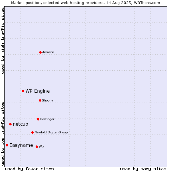 Market position of WP Engine vs. netcup vs. Easyname