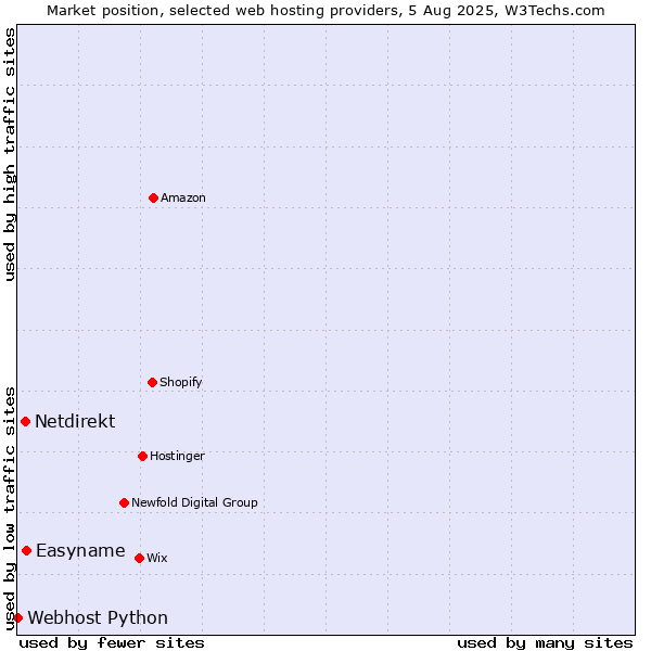 Market position of Easyname vs. Netdirekt vs. Webhost Python