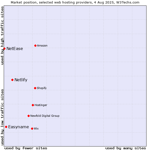 Market position of Netlify vs. Easyname vs. NetEase