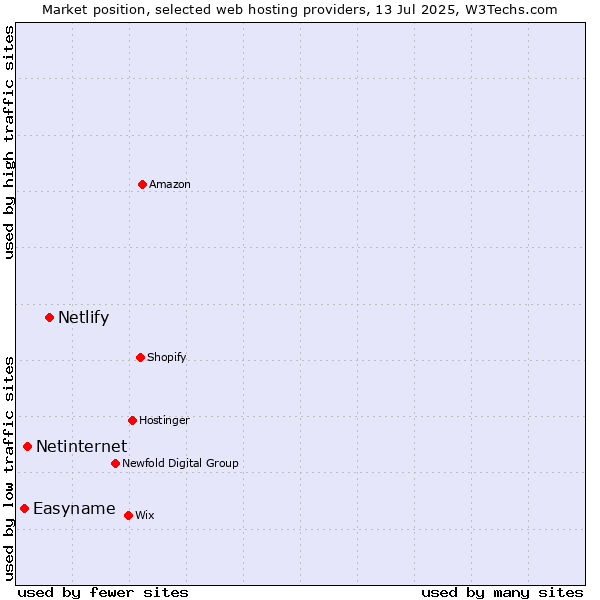 Market position of Netlify vs. Netinternet vs. Easyname
