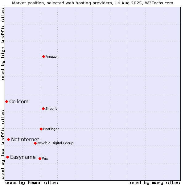 Market position of Netinternet vs. Easyname vs. Cellcom
