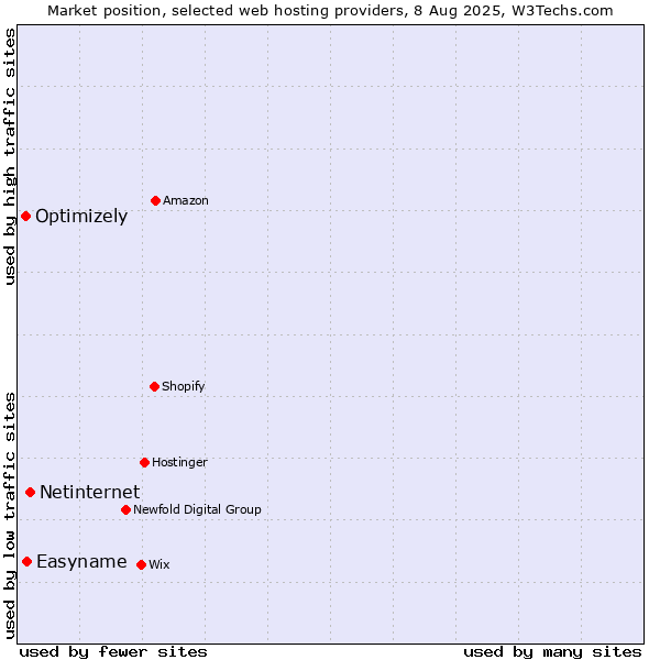Market position of Netinternet vs. Easyname vs. Optimizely