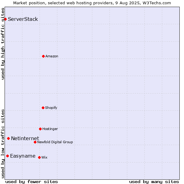 Market position of Netinternet vs. Easyname vs. ServerStack