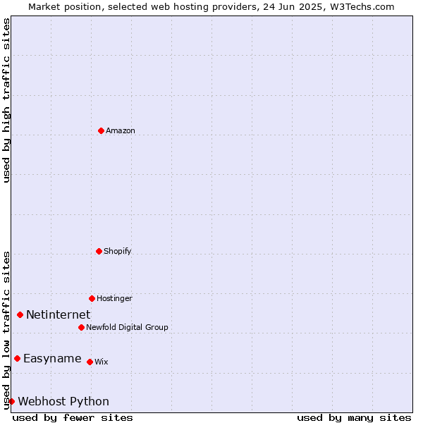 Market position of Netinternet vs. Easyname vs. Webhost Python