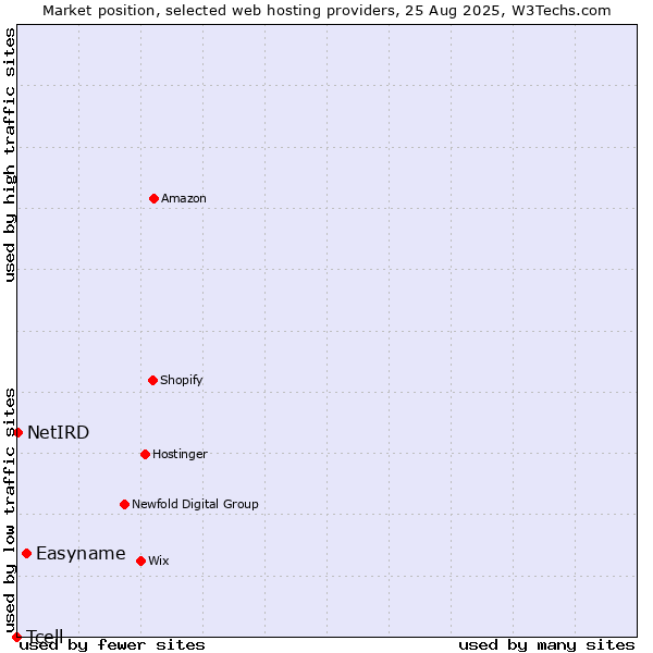 Market position of Easyname vs. NetIRD vs. Tcell