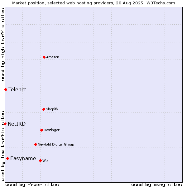 Market position of Easyname vs. Telenet vs. NetIRD