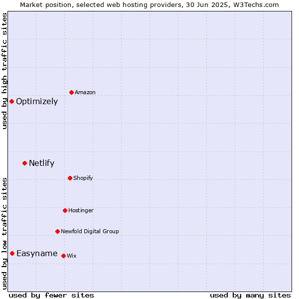 Market position of Netlify vs. Easyname vs. Optimizely