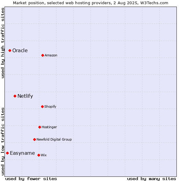 Market position of Netlify vs. Oracle vs. Easyname