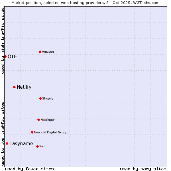 Market position of Netlify vs. Easyname vs. OTE