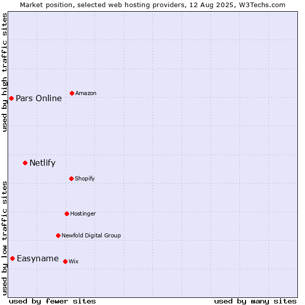 Market position of Netlify vs. Easyname vs. Pars Online