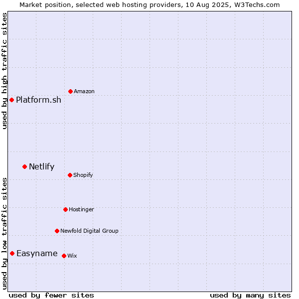 Market position of Netlify vs. Easyname vs. Platform.sh