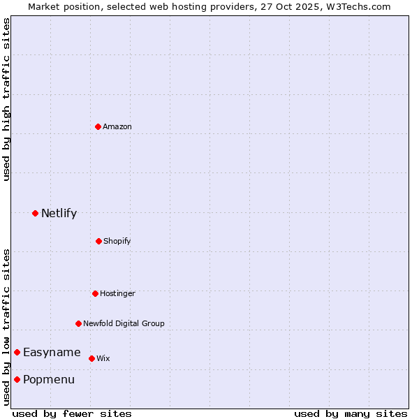 Market position of Netlify vs. Easyname vs. Popmenu