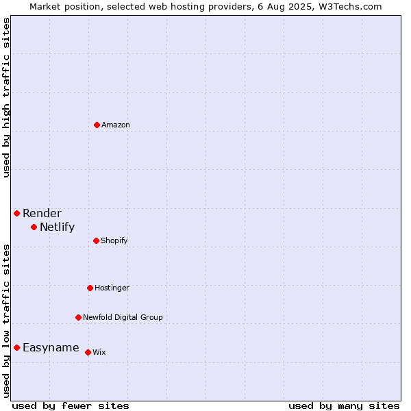 Market position of Netlify vs. Easyname vs. Render