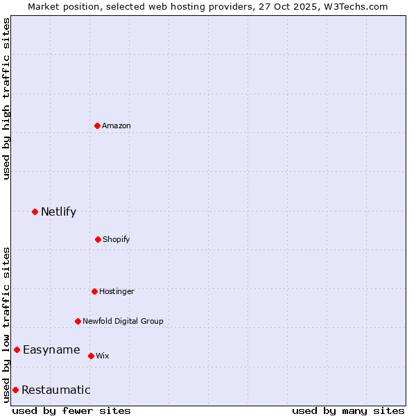Market position of Netlify vs. Easyname vs. Restaumatic