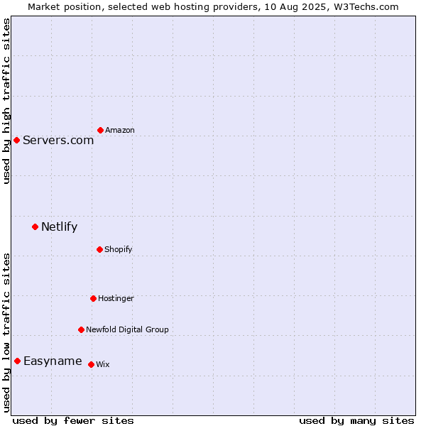 Market position of Netlify vs. Easyname vs. Servers.com