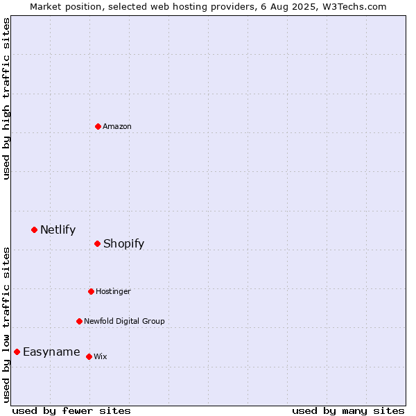 Market position of Shopify vs. Netlify vs. Easyname