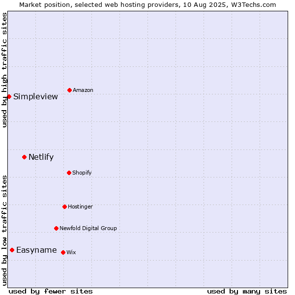 Market position of Netlify vs. Easyname vs. Simpleview