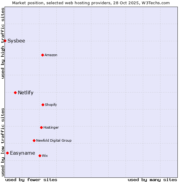Market position of Netlify vs. Easyname vs. Sysbee