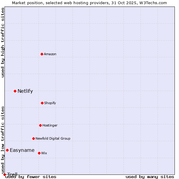Market position of Netlify vs. Easyname vs. Tcell