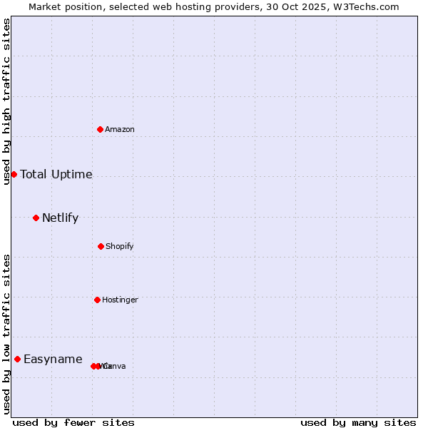 Market position of Netlify vs. Easyname vs. Total Uptime