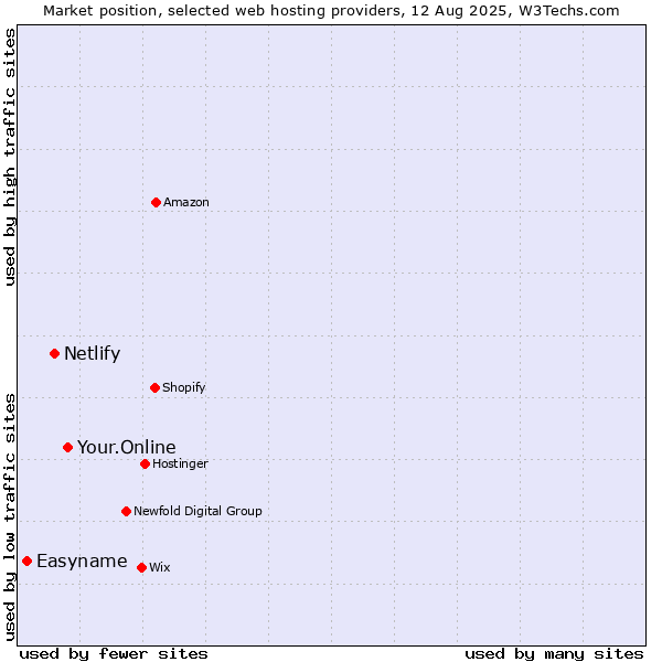 Market position of Your.Online vs. Netlify vs. Easyname