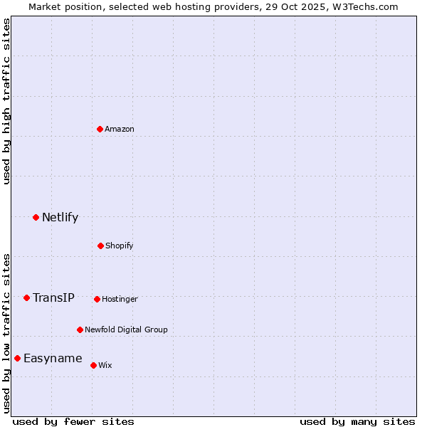 Market position of Netlify vs. TransIP vs. Easyname