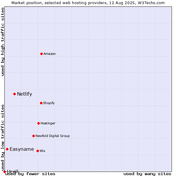 Market position of Netlify vs. Easyname vs. Ucell