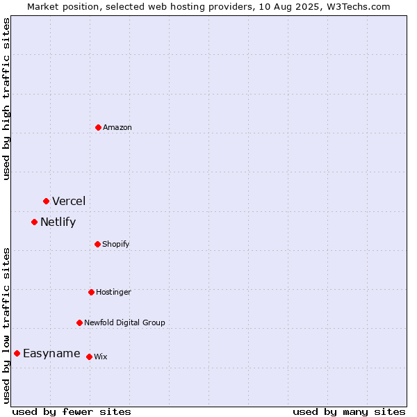 Market position of Vercel vs. Netlify vs. Easyname