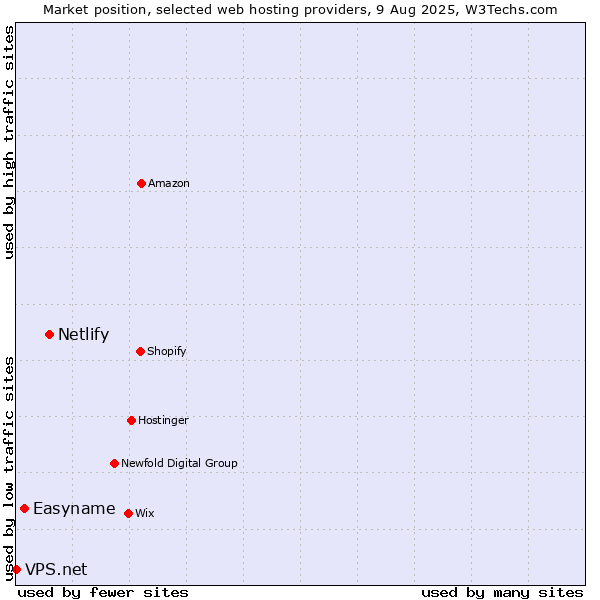 Market position of Netlify vs. Easyname vs. VPS.net