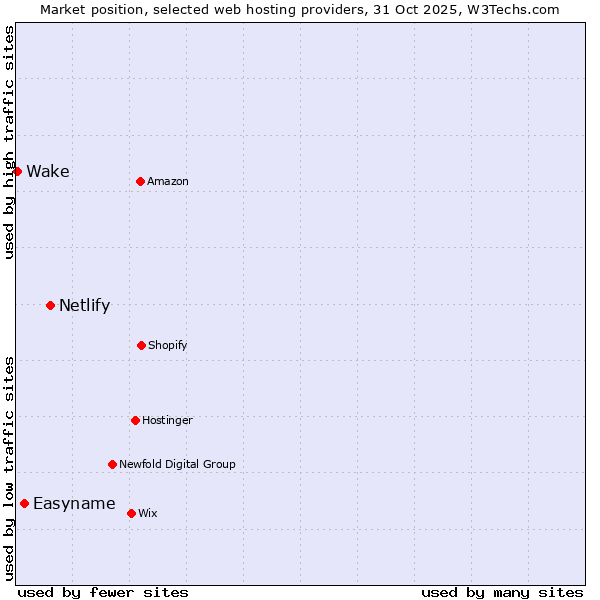 Market position of Netlify vs. Easyname vs. Wake