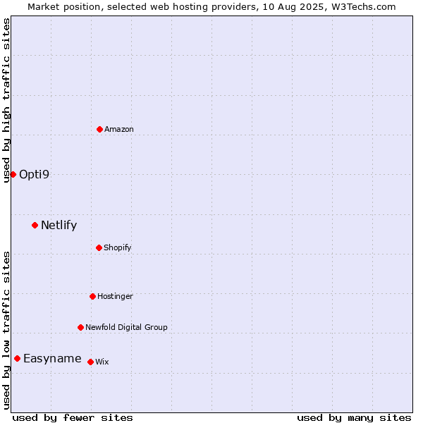 Market position of Netlify vs. Easyname vs. Opti9