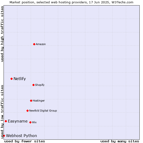 Market position of Netlify vs. Easyname vs. Webhost Python