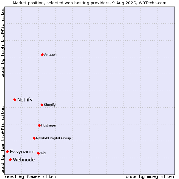 Market position of Netlify vs. Webnode vs. Easyname