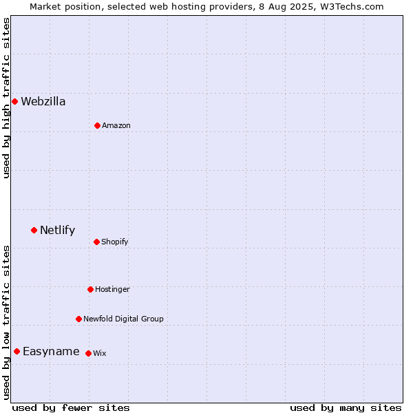 Market position of Netlify vs. Easyname vs. Webzilla