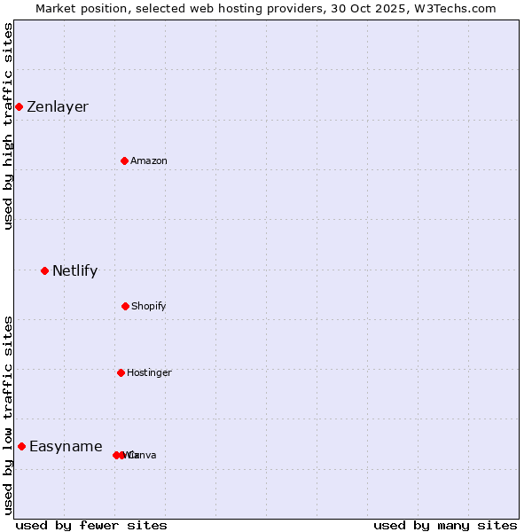 Market position of Netlify vs. Easyname vs. Zenlayer
