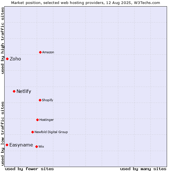 Market position of Netlify vs. Zoho vs. Easyname
