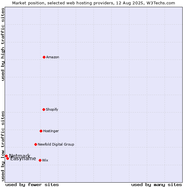 Market position of Easyname vs. Netmark