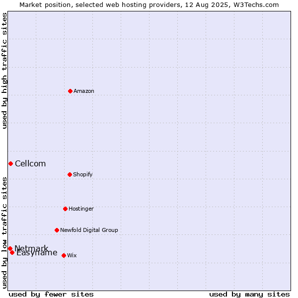 Market position of Easyname vs. Cellcom vs. Netmark
