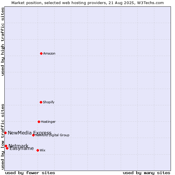 Market position of Easyname vs. Netmark vs. NewMedia Express