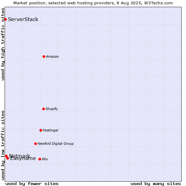 Market position of Easyname vs. Netmark vs. ServerStack