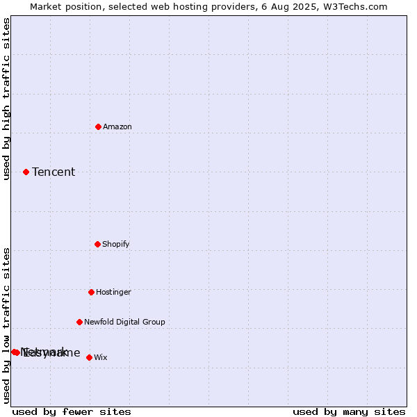 Market position of Tencent vs. Easyname vs. Netmark
