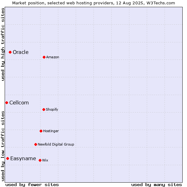 Market position of Oracle vs. Easyname vs. Cellcom