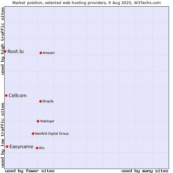 Market position of Easyname vs. Cellcom vs. Root.lu