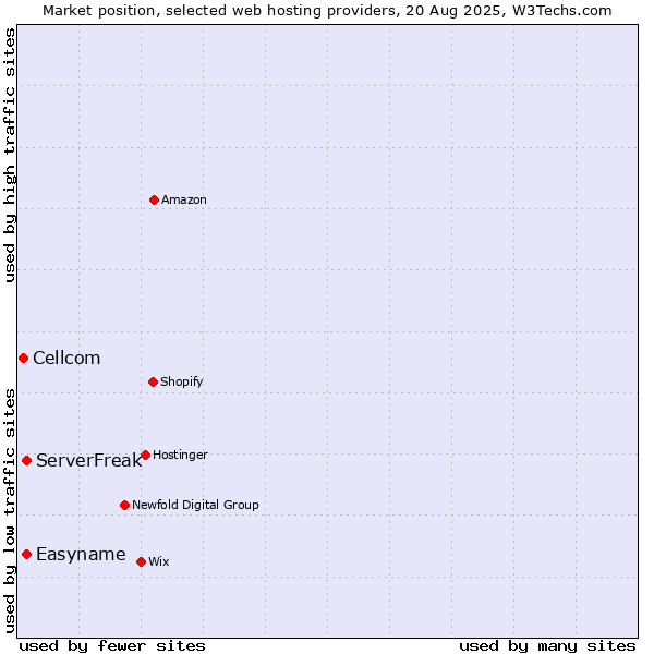 Market position of Easyname vs. ServerFreak vs. Cellcom