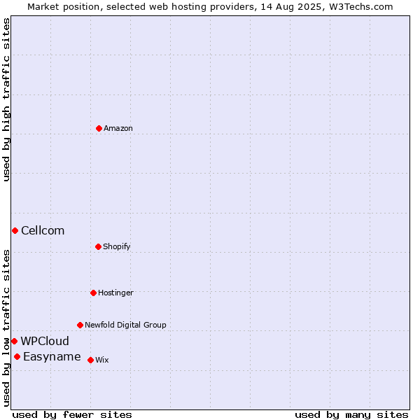 Market position of Easyname vs. Cellcom vs. WPCloud