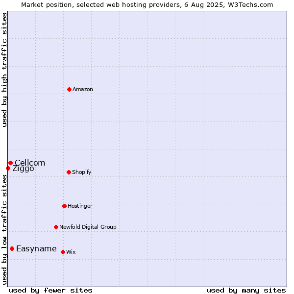Market position of Easyname vs. Cellcom vs. Ziggo